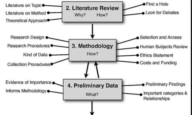 TWELVE STEPS TO A WINNING RESEARCH PROPOSAL